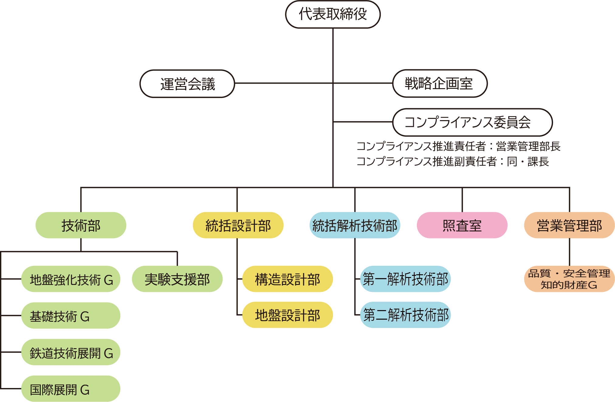 組織図